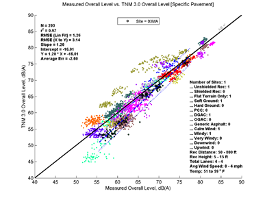 This image is a graph showing the Measurement Data on the x-axis versus TNM 3.0 data on the y-axis. N = 203, r2 = 0.97