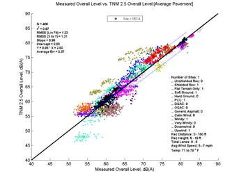 This image is a graph showing the Measurement Data on the x-axis versus TNM 2.5 data on the y-axis. N = 406, r2 = 0.97