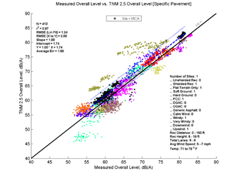 This image is a graph showing the Measurement Data on the x-axis versus TNM 2.5 data on the y-axis. N = 413, r2 = 0.97