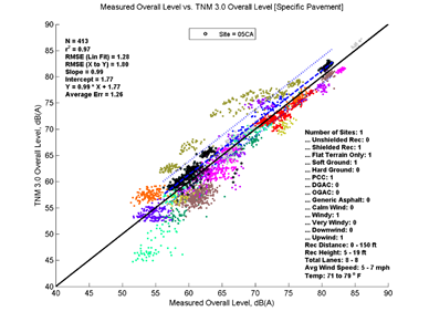 This image is a graph showing the Measurement Data on the x-axis versus TNM 3.0 data on the y-axis. N = 413, r2 = 0.97