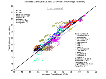 This image is a graph showing the Measurement Data on the x-axis versus TNM 2.5 data on the y-axis. N = 194, r2 = 0.97