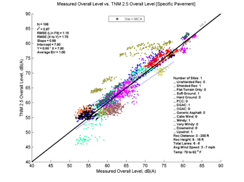 This image is a graph showing the Measurement Data on the x-axis versus TNM 2.5 data on the y-axis. N = 186, r2 = 0.97