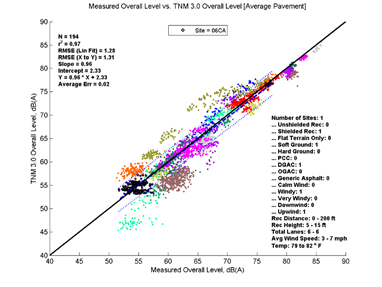 This image is a graph showing the Measurement Data on the x-axis versus TNM 3.0 data on the y-axis. N = 194, r2 = 0.97