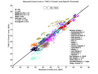 This image is a graph showing the Measurement Data on the x-axis versus TNM 3.0 data on the y-axis. N = 194, r2 = 0.97