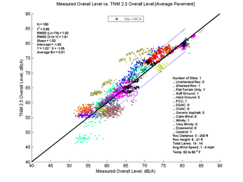 This image is a graph showing the Measurement Data on the x-axis versus TNM 2.5 data on the y-axis. N = 150, r2 = 0.88