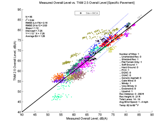 This image is a graph showing the Measurement Data on the x-axis versus TNM 2.5 data on the y-axis. N = 85, r2 = 0.84
