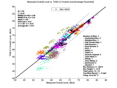 This image is a graph showing the Measurement Data on the x-axis versus TNM 3.0 data on the y-axis. N = 150, r2 = 0.87