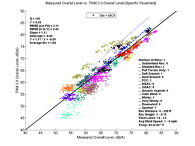 This image is a graph showing the Measurement Data on the x-axis versus TNM 3.0 data on the y-axis. N = 150, r2 = 0.88