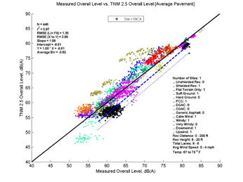 This image is a graph showing the Measurement Data on the x-axis versus TNM 2.5 data on the y-axis. N = 448, r2 = 0.97