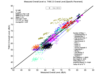 This image is a graph showing the Measurement Data on the x-axis versus TNM 2.5 data on the y-axis. N = 448, r2 = 0.97