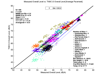 This image is a graph showing the Measurement Data on the x-axis versus TNM 3.0 data on the y-axis. N = 448, r2 = 0.97