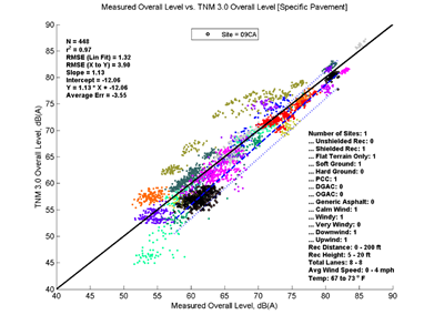 This image is a graph showing the Measurement Data on the x-axis versus TNM 3.0 data on the y-axis. N = 448, r2 = 0.97