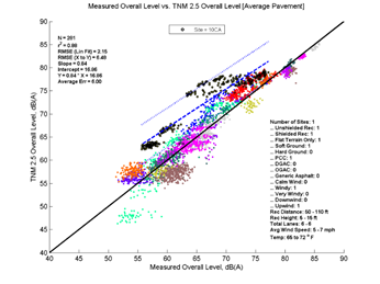 This image is a graph showing the Measurement Data on the x-axis versus TNM 2.5 data on the y-axis. N = 281, r2 = 0.88
