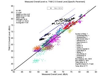 This image is a graph showing the Measurement Data on the x-axis versus TNM 2.5 data on the y-axis. N = 281, r2 = 0.87