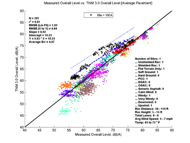 This image is a graph showing the Measurement Data on the x-axis versus TNM 3.0 data on the y-axis. N = 281, r2 = 0.91