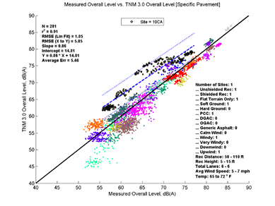 This image is a graph showing the Measurement Data on the x-axis versus TNM 3.0 data on the y-axis. N = 281, r2 = 0.91