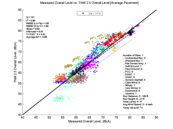 This image is a graph showing the Measurement Data on the x-axis versus TNM 2.5 data on the y-axis. N = 131, r2 = 0.96
