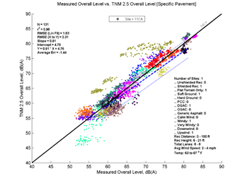 This image is a graph showing the Measurement Data on the x-axis versus TNM 2.5 data on the y-axis. N = 131, r2 = 0.96