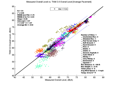 This image is a graph showing the Measurement Data on the x-axis versus TNM 3.0 data on the y-axis. N = 131, r2 = 0.96