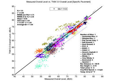 This image is a graph showing the Measurement Data on the x-axis versus TNM 3.0 data on the y-axis. N = 131, r2 = 0.96