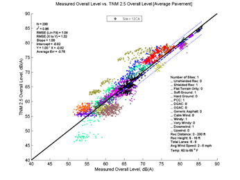 This image is a graph showing the Measurement Data on the x-axis versus TNM 2.5 data on the y-axis. N = 290, r2 = 0.96