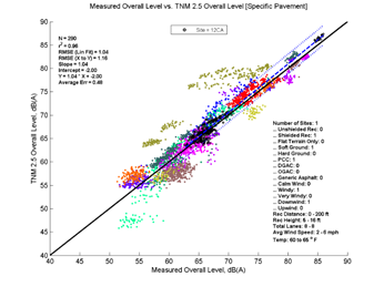 This image is a graph showing the Measurement Data on the x-axis versus TNM 2.5 data on the y-axis. N = 290, r2 = 0.96
