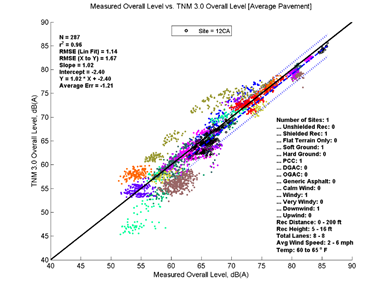 This image is a graph showing the Measurement Data on the x-axis versus TNM 3.0 data on the y-axis. N = 287, r2 = 0.96