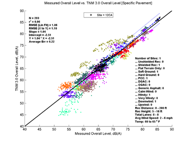 This image is a graph showing the Measurement Data on the x-axis versus TNM 3.0 data on the y-axis. N = 283, r2 = 0.96