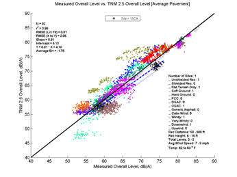 This image is a graph showing the Measurement Data on the x-axis versus TNM 2.5 data on the y-axis. N = 92, r2 = 0.99