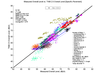 This image is a graph showing the Measurement Data on the x-axis versus TNM 2.5 data on the y-axis. N = 92, r2 = 0.99