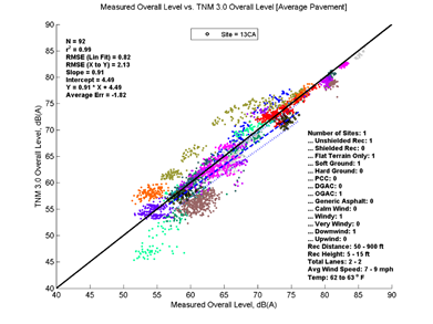This image is a graph showing the Measurement Data on the x-axis versus TNM 3.0 data on the y-axis. N = 92, r2 = 0.99
