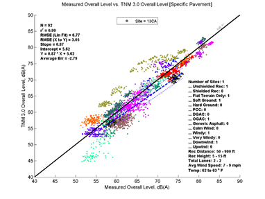 This image is a graph showing the Measurement Data on the x-axis versus TNM 3.0 data on the y-axis. N = 92, r2 = 0.99