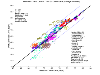 This image is a graph showing the Measurement Data on the x-axis versus TNM 2.5 data on the y-axis. N = 3377, r2 = 0.87