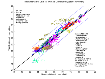This image is a graph showing the Measurement Data on the x-axis versus TNM 2.5 data on the y-axis. N = 3311, r2 = 0.86