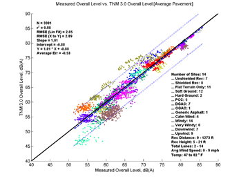 This image is a graph showing the Measurement Data on the x-axis versus TNM 3.0 data on the y-axis. N = 3381, r2 = 0.88