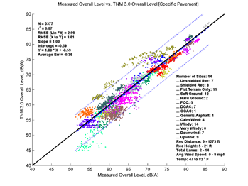 This image is a graph showing the Measurement Data on the x-axis versus TNM 3.0 data on the y-axis. N = 3377, r2 = 0.87