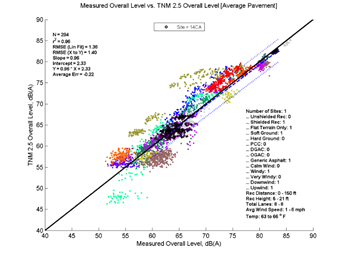 This image is a graph showing the Measurement Data on the x-axis versus TNM 2.5 data on the y-axis. N = 294, r2 = 0.96