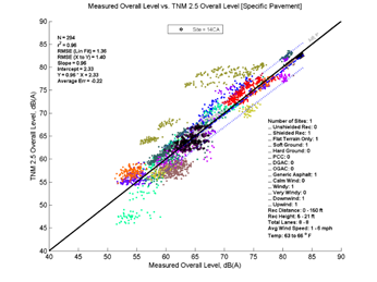 This image is a graph showing the Measurement Data on the x-axis versus TNM 2.5 data on the y-axis. N = 294, r2 = 0.96