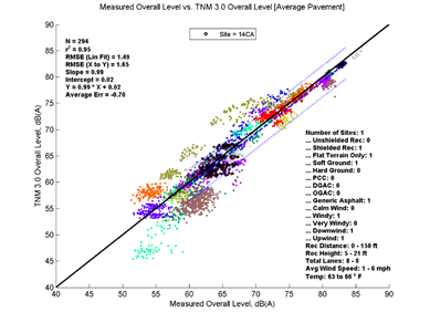 This image is a graph showing the Measurement Data on the x-axis versus TNM 3.0 data on the y-axis. N = 294, r2 = 0.95