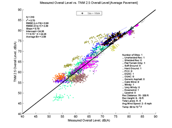 This image is a graph showing the Measurement Data on the x-axis versus TNM 2.5 data on the y-axis. N = 310, r2 = 0.70