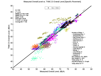 This image is a graph showing the Measurement Data on the x-axis versus TNM 2.5 data on the y-axis. N = 310, r2 = 0.72
