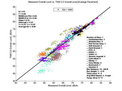 This image is a graph showing the Measurement Data on the x-axis versus TNM 3.0 data on the y-axis. N = 310, r2 = 0.80