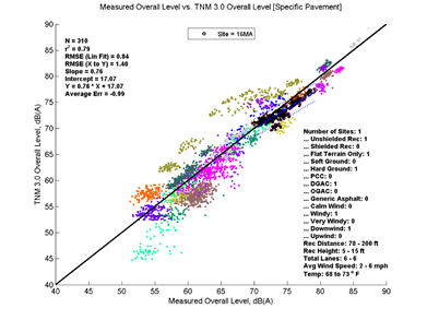 This image is a graph showing the Measurement Data on the x-axis versus TNM 3.0 data on the y-axis. N = 310, r2 = 0.79