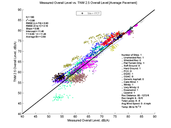 This image is a graph showing the Measurement Data on the x-axis versus TNM 2.5 data on the y-axis. N = 190, r2 = 0.99
