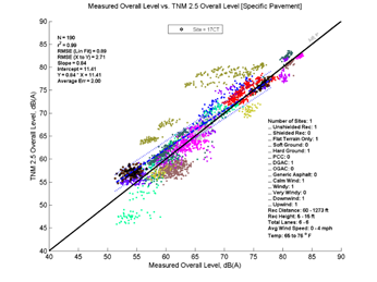 This image is a graph showing the Measurement Data on the x-axis versus TNM 2.5 data on the y-axis. N = 190, r2 = 0.99