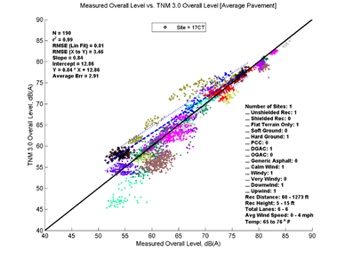 This image is a graph showing the Measurement Data on the x-axis versus TNM 3.0 data on the y-axis. N = 190, r2 = 0.99
