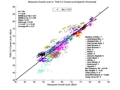 This image is a graph showing the Measurement Data on the x-axis versus TNM 3.0 data on the y-axis. N = 190, r2 = 0.99