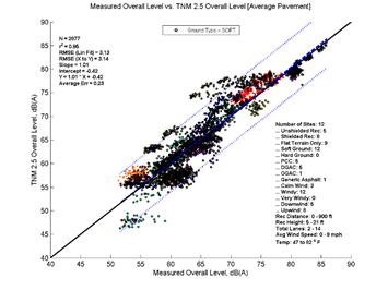 This image is a graph showing the Measurement Data on the x-axis versus TNM 2.5 data on the y-axis. N = 2877, r2 = 0.85