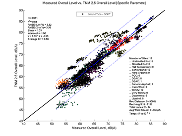 This image is a graph showing the Measurement Data on the x-axis versus TNM 2.5 data on the y-axis. N = 2811, r2 = 0.84