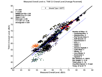 This image is a graph showing the Measurement Data on the x-axis versus TNM 3.0 data on the y-axis. N = 2881, r2 = 0.88